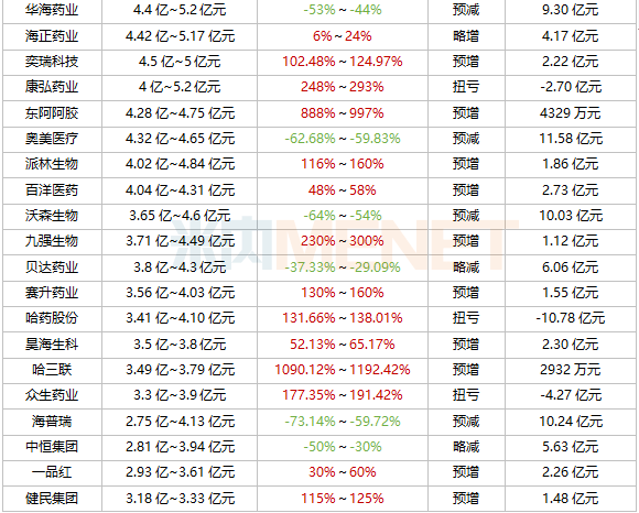 步长制药一季度业绩飙升：净利润大增169%，狂揽3.07亿！